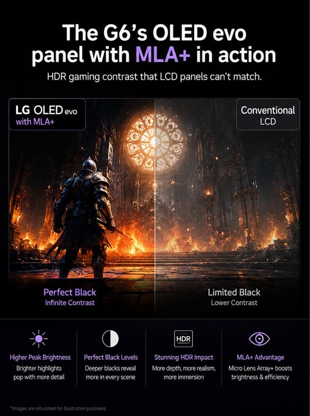 LG G6 OLED 2026 displaying a fast-paced 4K gaming scene with vivid HDR colors and deep blacks